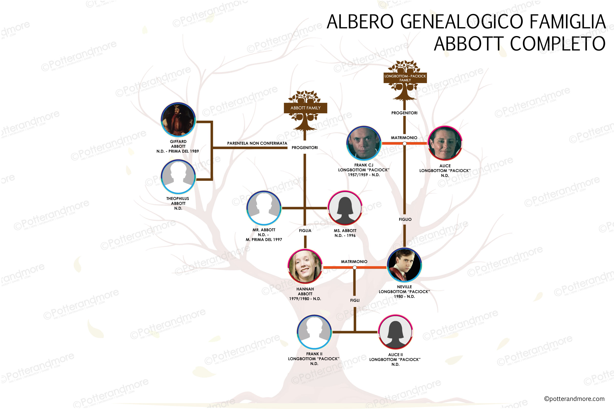 Albero Genealogico famiglia Abbott