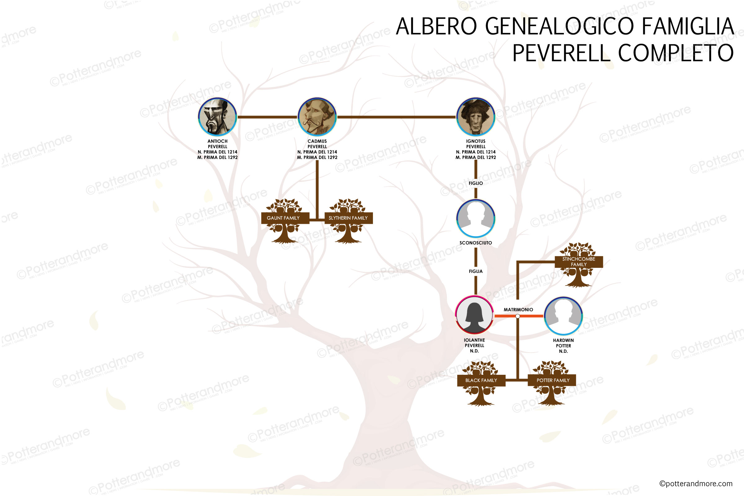 Albero Genealogico famiglia Peverell