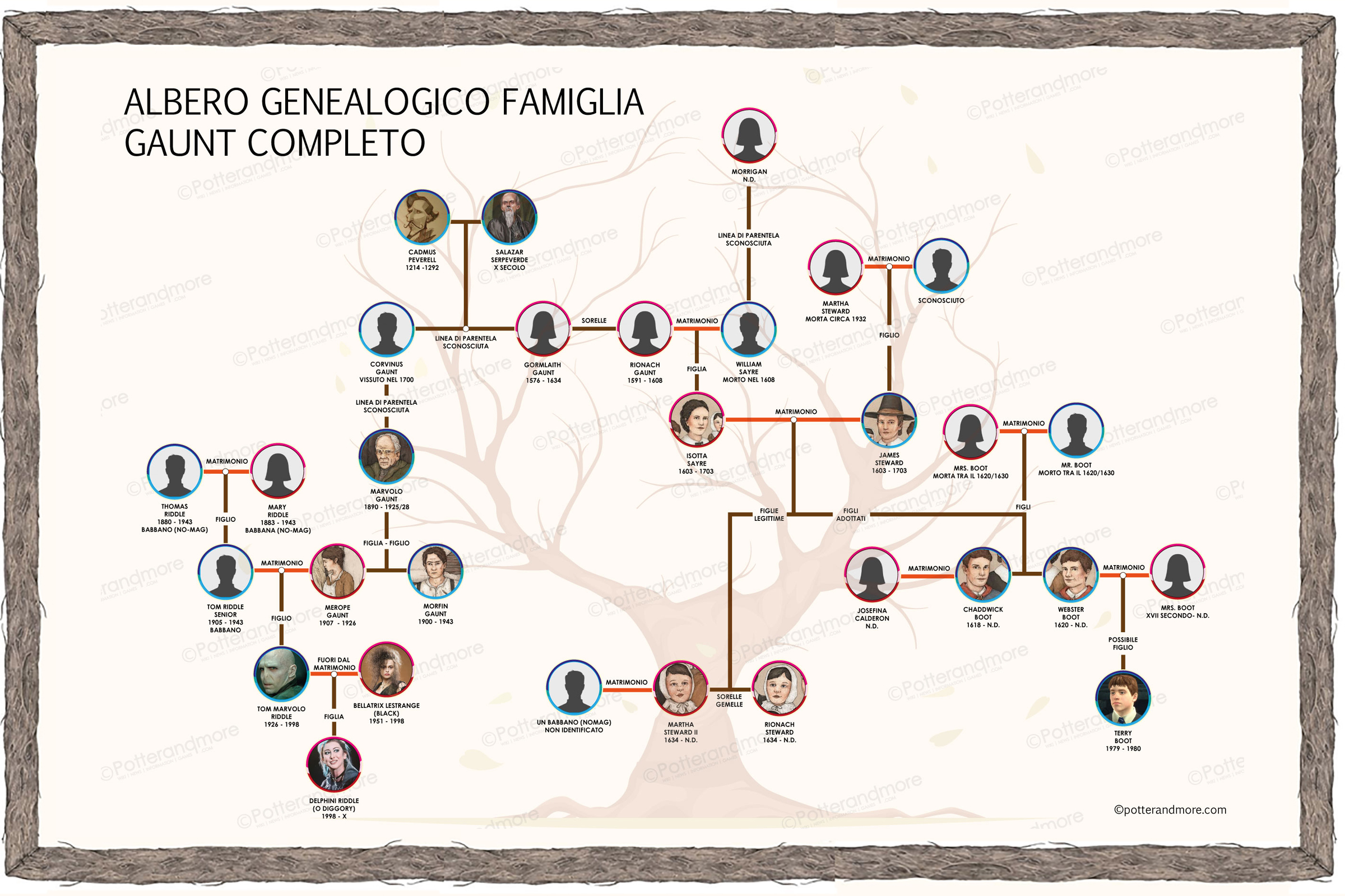 Albero genealogico famiglia gaunt